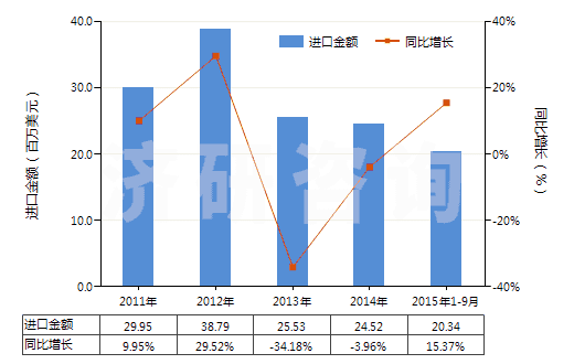 2011-2015年9月中國棕櫚酸及其鹽和酯、硬脂酸鹽、酯(HS29157090)進口總額及增速統(tǒng)計